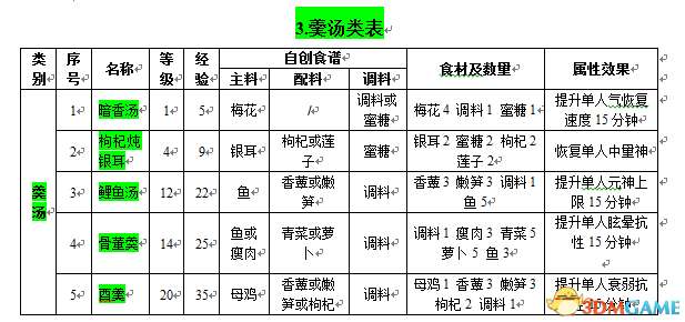 古剑奇谭2食谱配方全收集（食谱获得方法和菜谱大全）