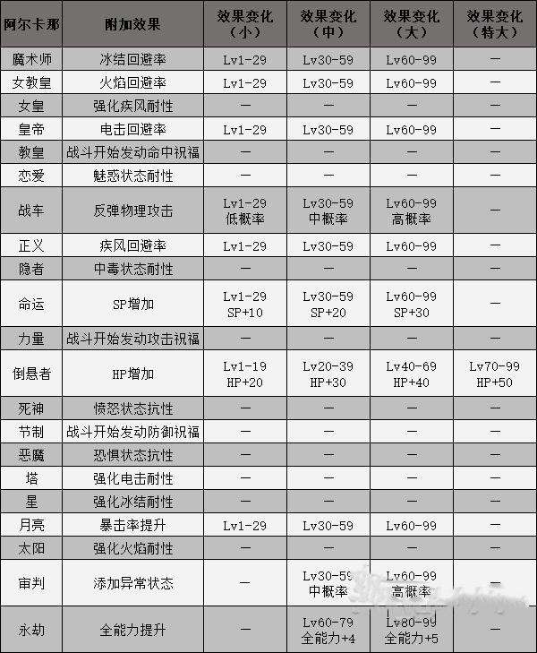 女神异闻录3攻略及宝石掉落（男女角色、武器合成攻略）