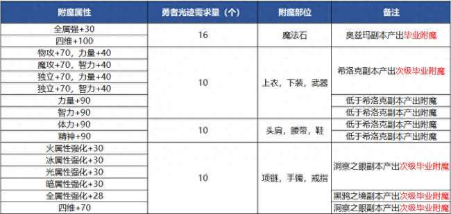 DNF合成裝備在哪里怎么玩（110裝備融合位置及方法詳解）