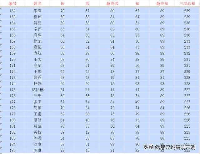霸王大陆手游官网全武将介绍（最强武将分析、人物时间表）
