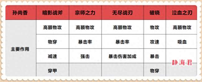 王者荣耀孙尚香出装推荐及顺序（高爆发出装搭配思路分析）
