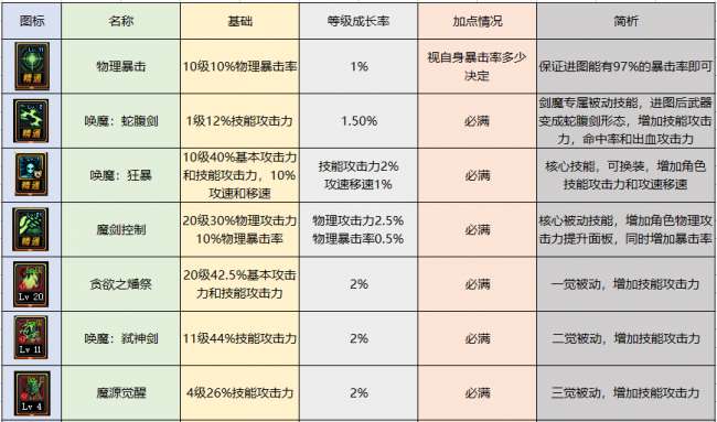 dnf契魔者技能加點介紹2023（劍契魔技能裝備等玩法攻略）