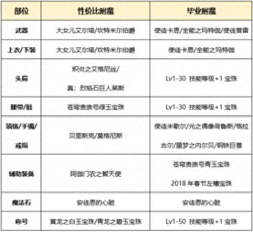 地下城女机械师技能加点图2023（加点方案与刷图装备指南）