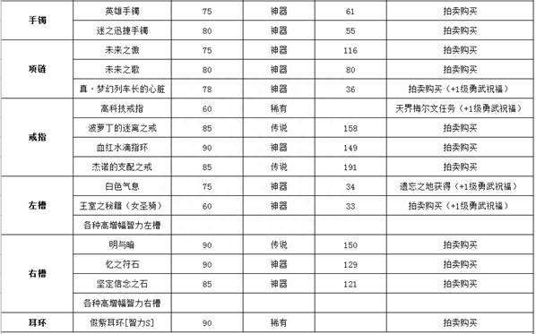 DNF女圣骑加点连招及装备选择（加点技巧和装备搭配推荐）
