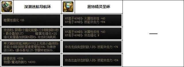 dnf魔道装备选择及搭配（110最强装备排名与选择推荐）