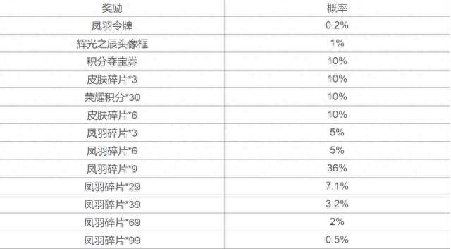王者榮耀鳳求凰抽獎返場時間2023（抽取情況、保底價格）