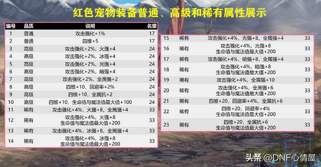 dnf宠物装备在哪里买（2023最强红色宠物装备怎么获得）