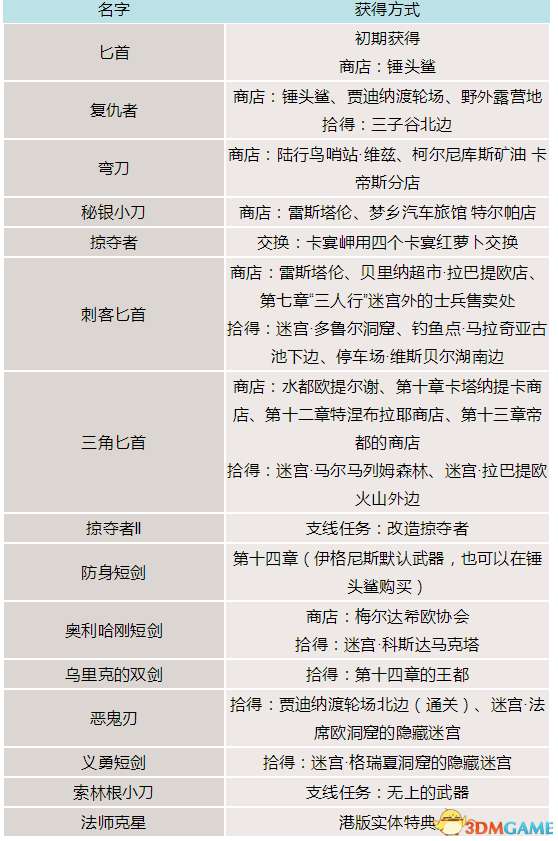 最终幻想王者之剑制作成本及介绍（附完整版武器收集攻略技巧）