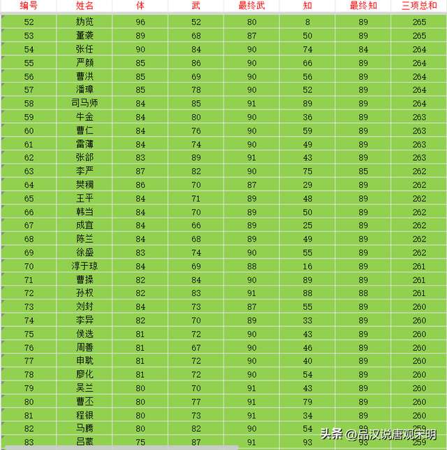 霸王大陆手游官网全武将介绍（最强武将分析、人物时间表）
