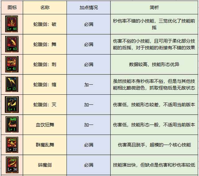 DNF契魔者吧职业玩法攻略（剑魔平民技能选择及加点推荐）