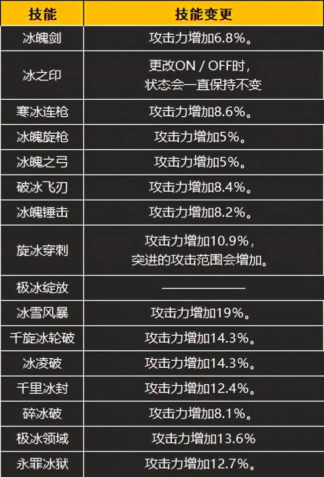 DNF冰洁师觉醒名字及装备分析（改动内容和三觉技能详解）
