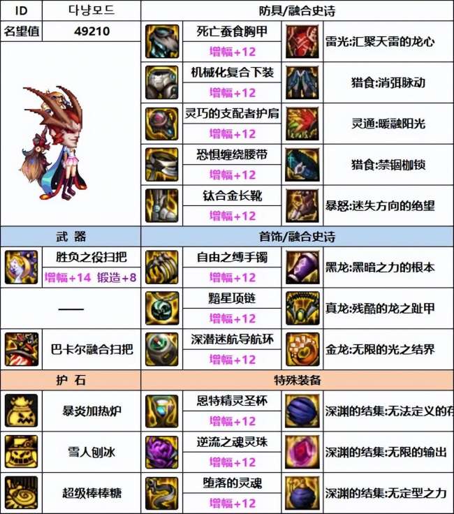 DNF魔道装备搭配分析110级（平民最强装备选择推荐）
