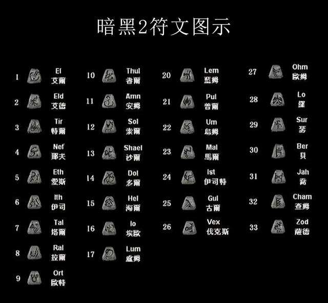 暗黑2合成公式大全及图解（宝石符文合成公式及装备打孔推荐）