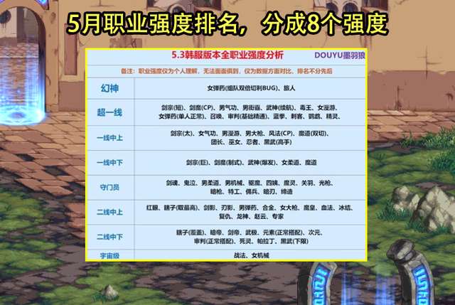 dnf刷圖職業排行最新解析2023（職業強度排名一覽）