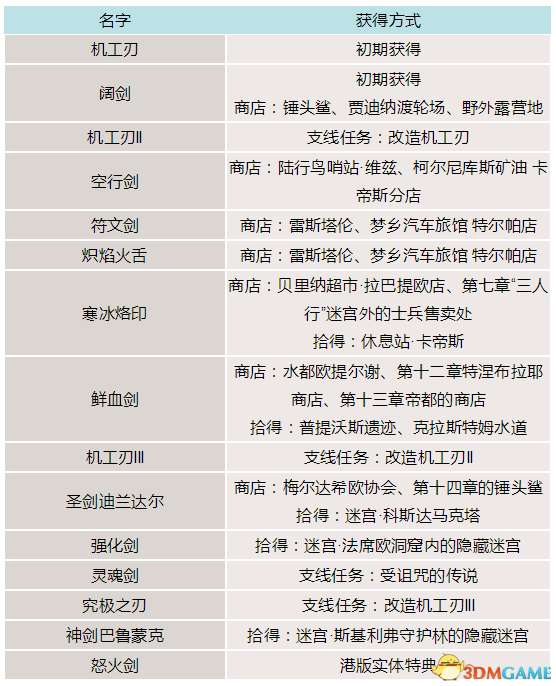 最终幻想王者之剑制作成本及介绍（附完整版武器收集攻略技巧）