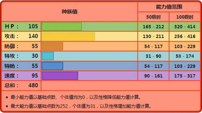 寶可夢達摩狒狒配招及進化形態分析（屬性和性格介紹）