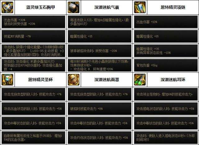 dnf魔道装备选择及搭配（110最强装备排名与选择推荐）