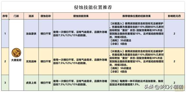 大唐官府奇经八脉加点及符石组合（门派特色和经脉点法详解）