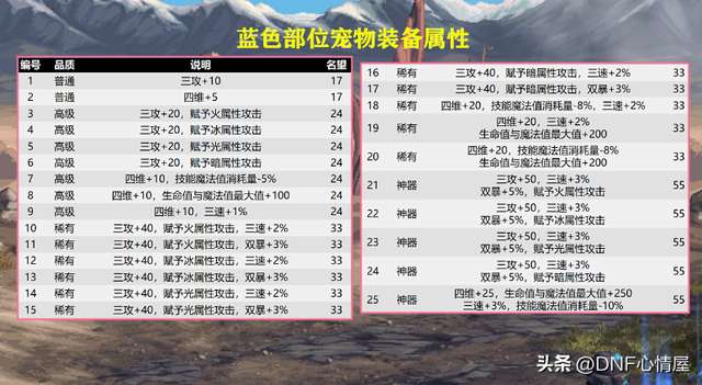 dnf宠物装备在哪里买（2023最强红色宠物装备怎么获得）