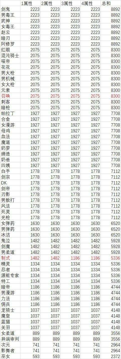 dnf黑暗武士卡技能排列（裝備搭配和PK技能詳解）