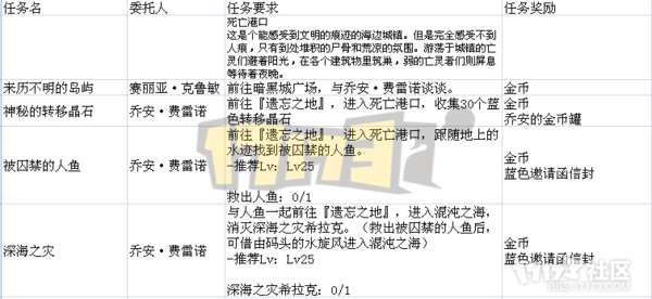 DNF遗忘之地奖励是什么及最大化分析（入场方法和打法攻略）