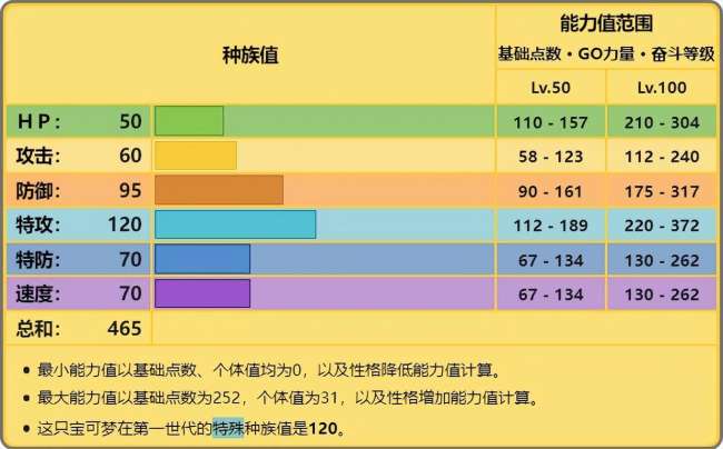宝可梦三合一磁怪怎么进化值得培养吗（种族值介绍和配招推荐）