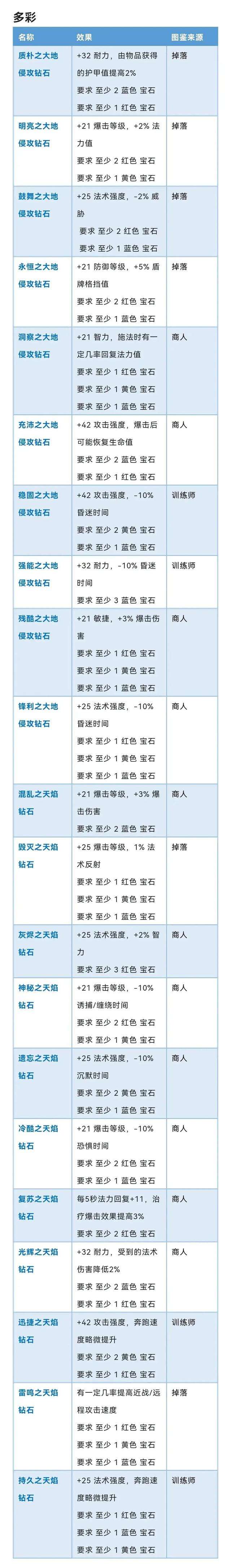 魔獸棱彩插槽怎么用及寶石鑲嵌技巧（附:各寶石詳解介紹）