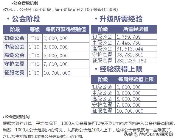 DNF公会最高多少级2023（满级公会属性、升级、四维详解）