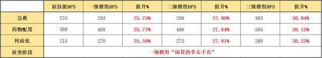 明日方舟模组推荐及干员使用技巧（数据块怎么使用、能力变化）