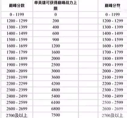 巅峰赛荣耀战力规则最新（额外战力保护规则和加分规则详解）