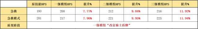 明日方舟模组推荐及干员使用技巧（数据块怎么使用、能力变化）