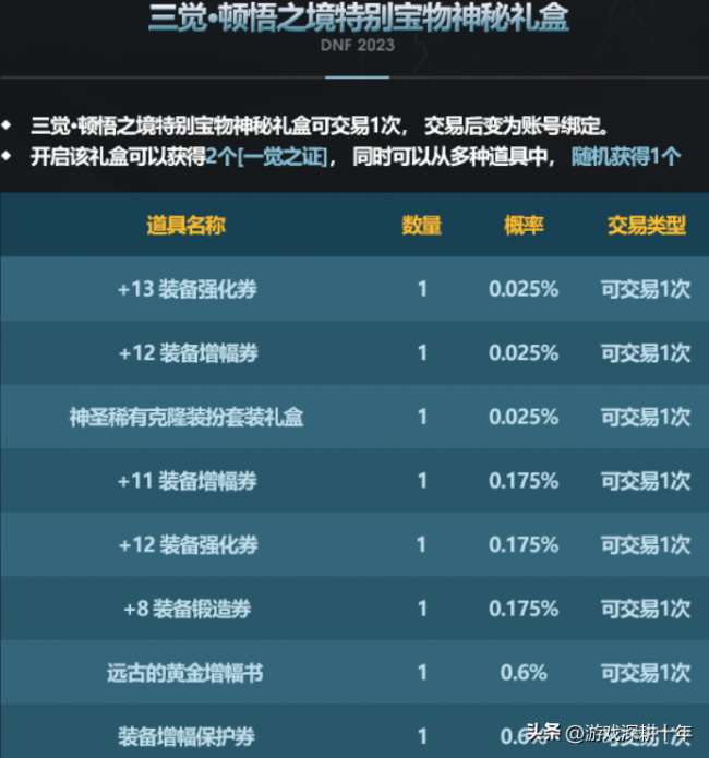 dnf2011春节礼包怎么获得（2023春节套礼包内容详解）