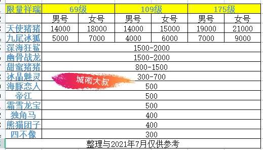 梦幻西游祥瑞坐骑怎么使用和喂养（内含各限量祥瑞价格大全）