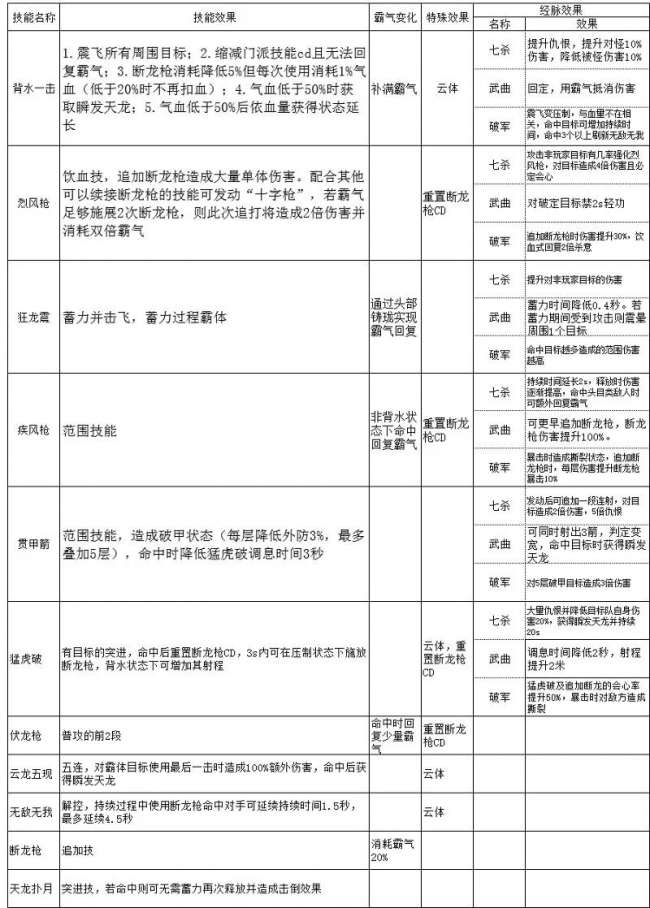 天涯明月刀ol神威心法搭配（神威新手成长指引教学攻略）