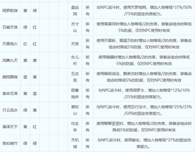 梦幻西游符石组合大全及效果分析（套装几件生效、有什么意义）