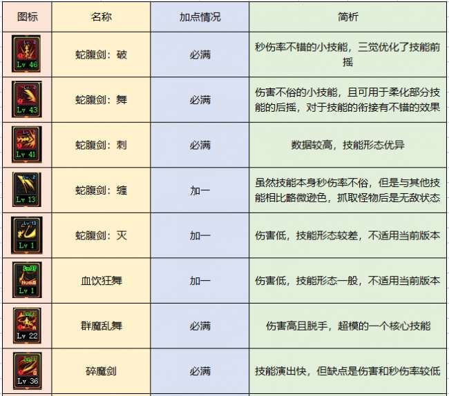 dnf契魔者技能加點介紹2023（劍契魔技能裝備等玩法攻略）