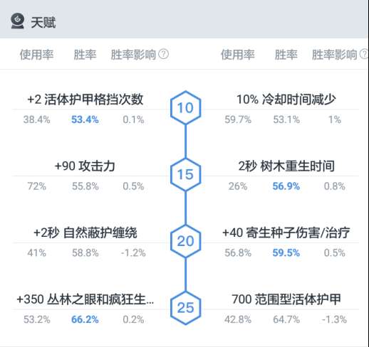 樹精衛(wèi)士出裝攻略及裝備順序（無限火力和插樹眼技巧）