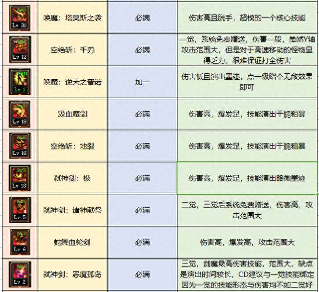 dnf契魔者加點攻略2023（最新加點方案和配裝推薦）