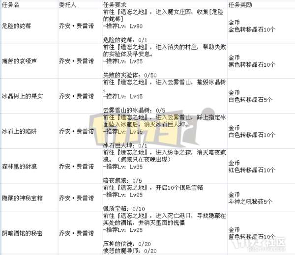 DNF遗忘之地奖励是什么及最大化分析（入场方法和打法攻略）