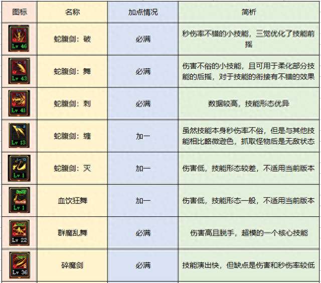 dnf契魔者加點攻略2023（最新加點方案和配裝推薦）