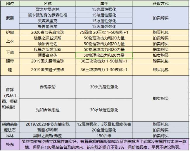 dnf契魔者技能加點介紹2023（劍契魔技能裝備等玩法攻略）