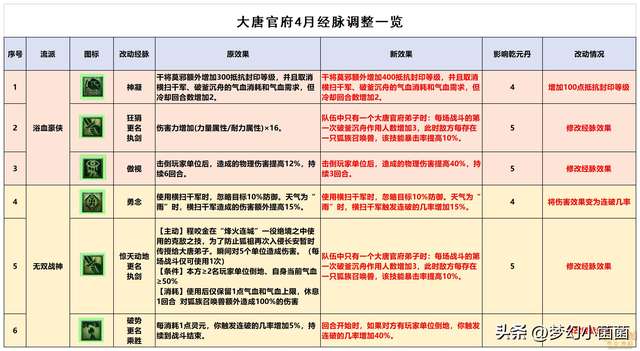 大唐官府奇经八脉加点及符石组合（门派特色和经脉点法详解）