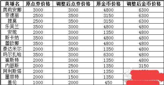 英雄联盟英雄*推荐及打折活动（**和新手领取英雄技巧）
