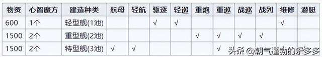 碧蓝航线建造时间表及出货关系详解（建造时间是什么意思）