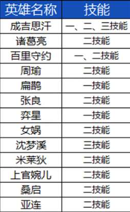 王者荣耀什么时候更新赛季2023（S33赛季开始时间与内容）