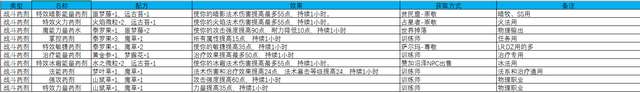 魔兽世界药剂大师任务做法及条件（战斗药剂和守护药剂详细介绍）