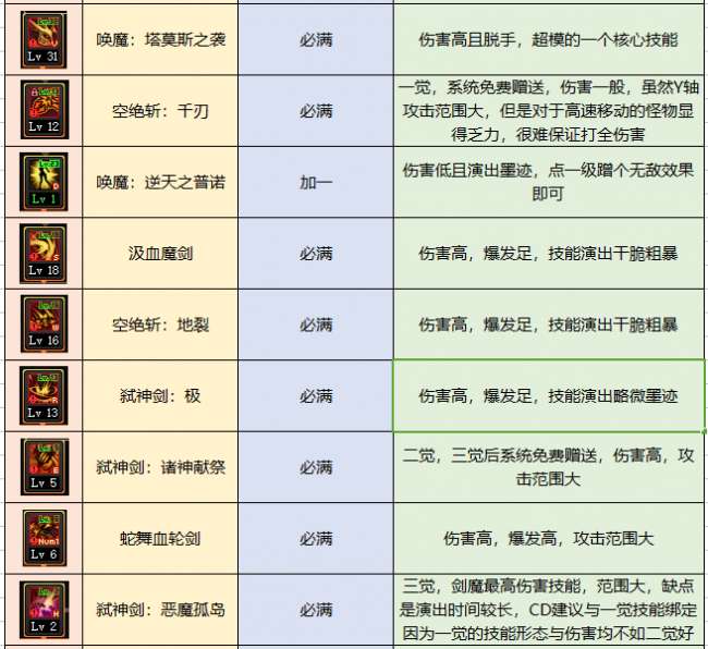 dnf契魔者技能加點介紹2023（劍契魔技能裝備等玩法攻略）