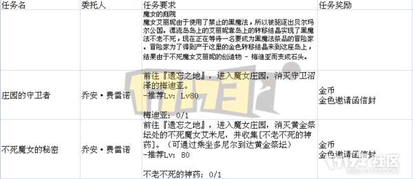 DNF遗忘之地奖励是什么及最大化分析（入场方法和打法攻略）
