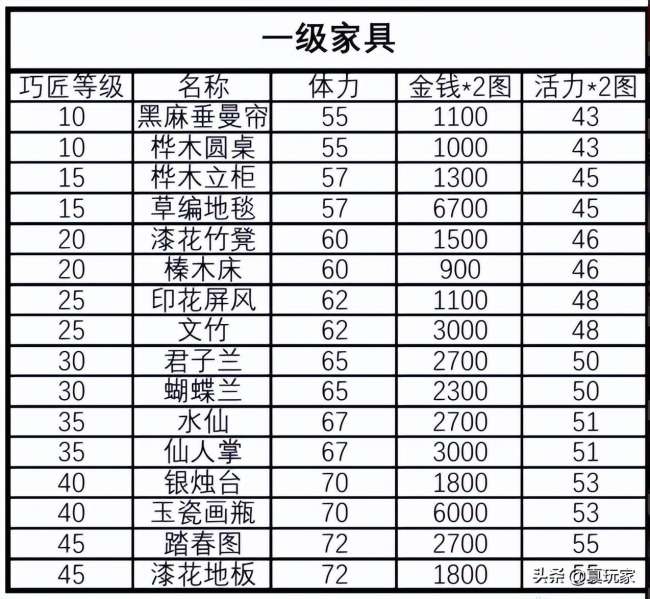 梦幻西游家具设计图价格及出图率（配方和制作技巧详解）