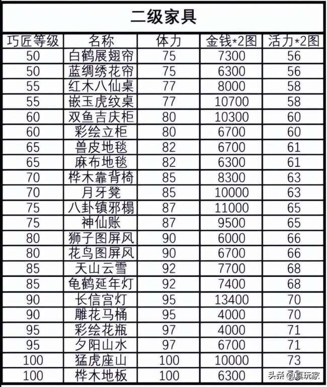 梦幻西游家具设计图价格及出图率（配方和制作技巧详解）